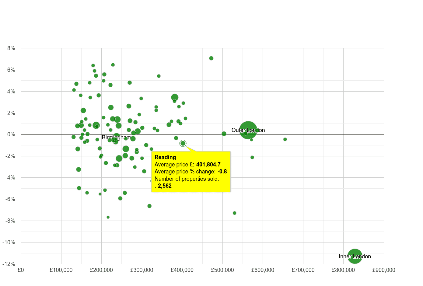 Reading house prices compared to other cities