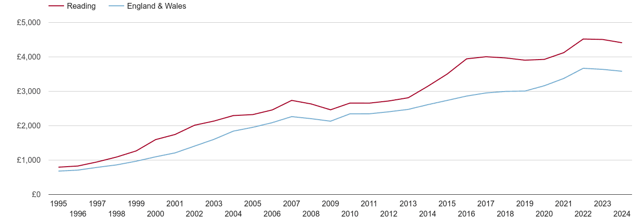 Reading house prices per square metre