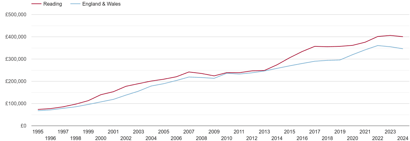 Reading house prices