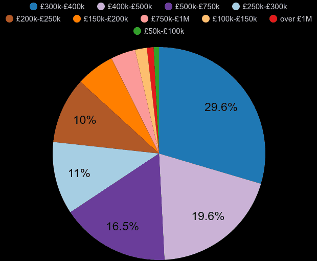 Reading property sales share by price range