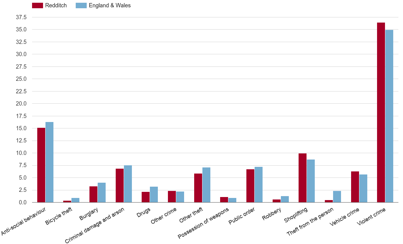 Redditch crime rate by crime statistic