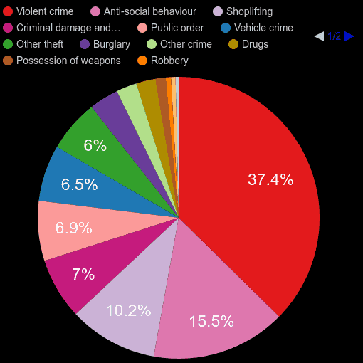 Redditch crime statistics