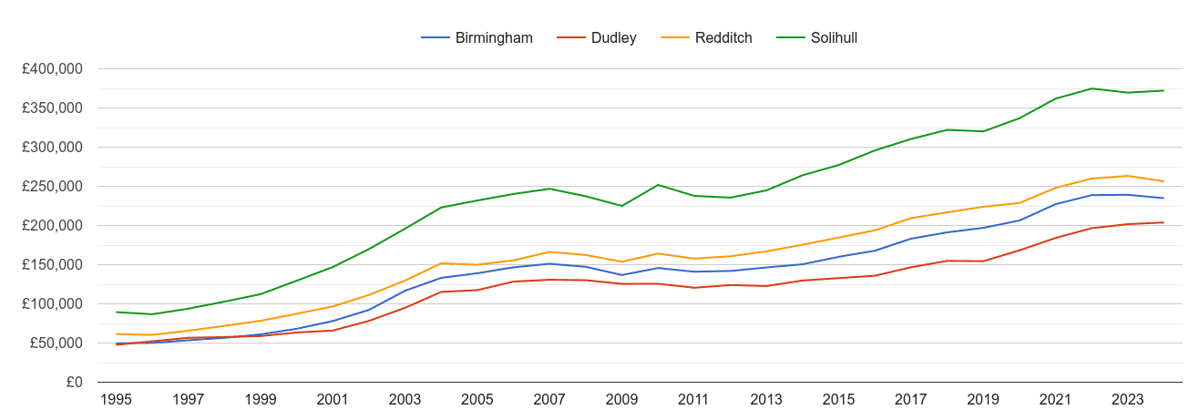 Redditch house prices and nearby cities