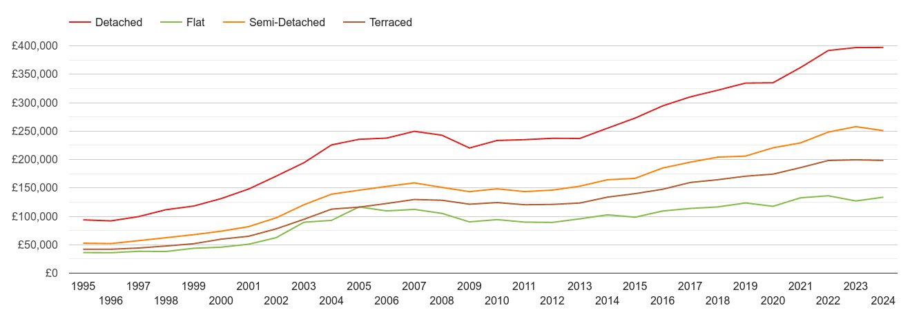 Redditch house prices by property type