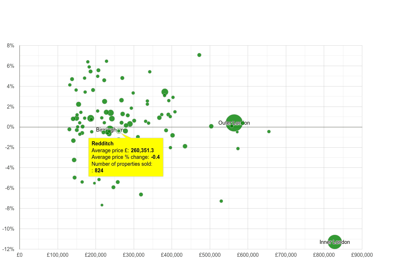 Redditch house prices compared to other cities