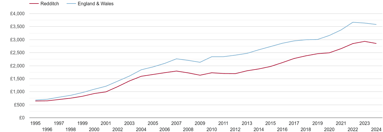 Redditch house prices per square metre