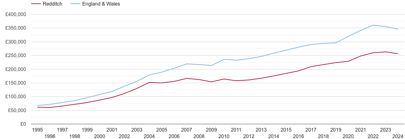 Redditch house prices