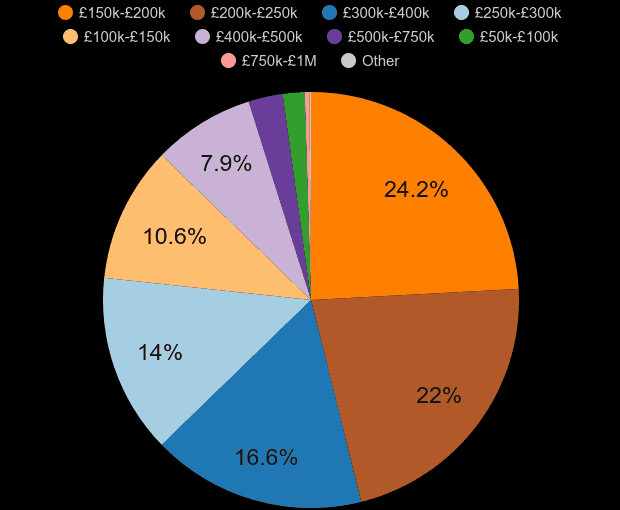 Redditch property sales share by price range