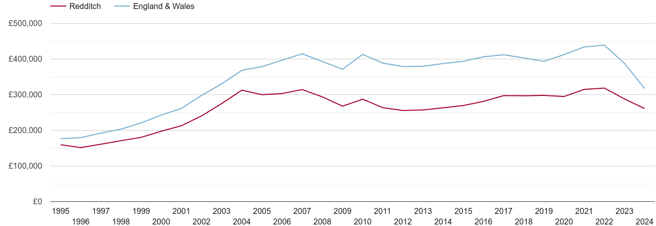 Redditch real house prices