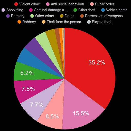 Rotherham crime statistics