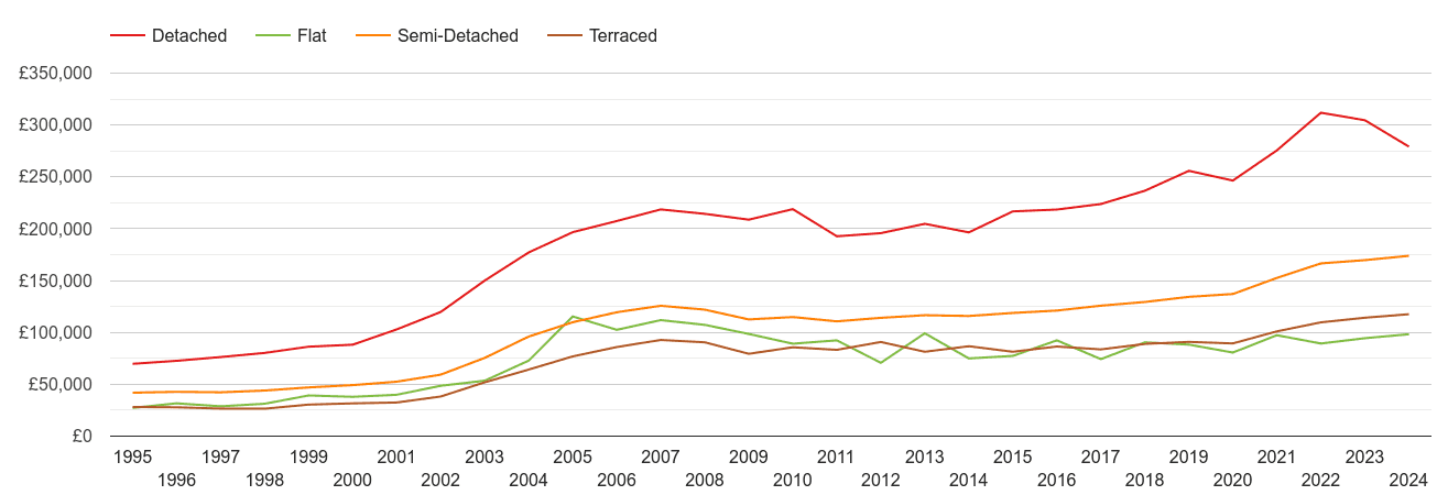 Rotherham house prices by property type