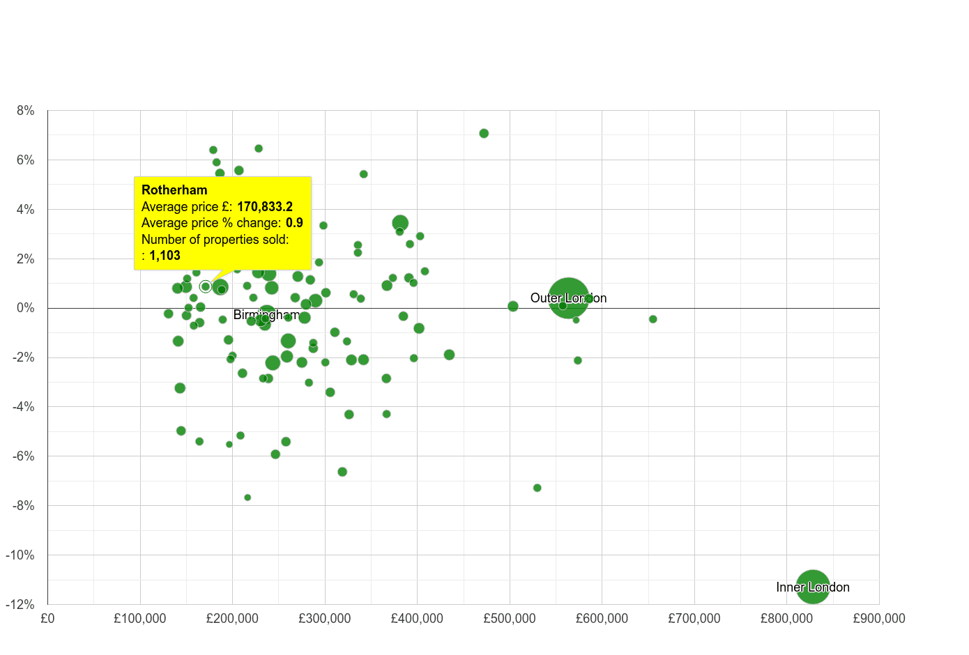 Rotherham house prices compared to other cities