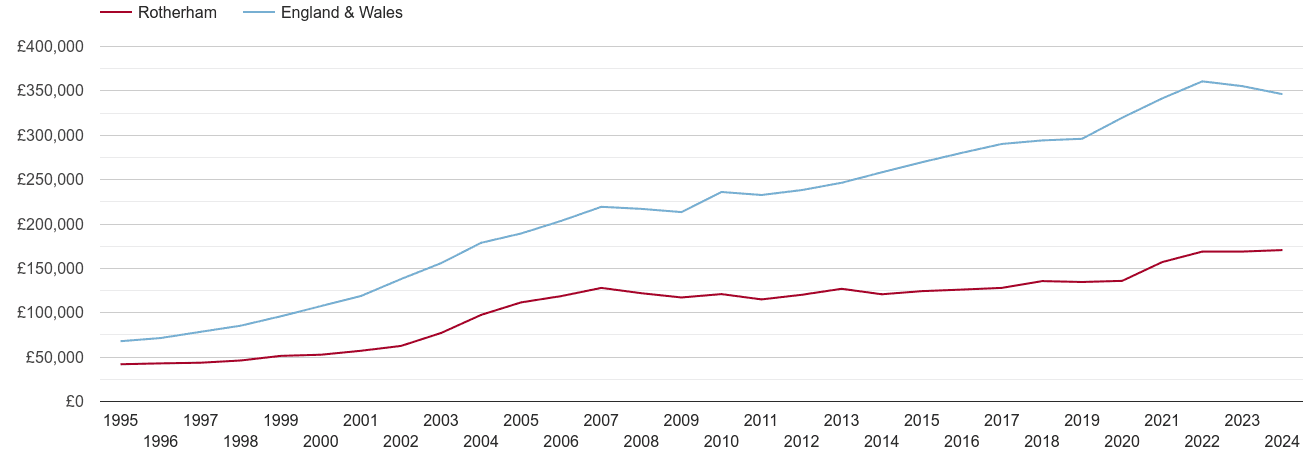 Rotherham house prices