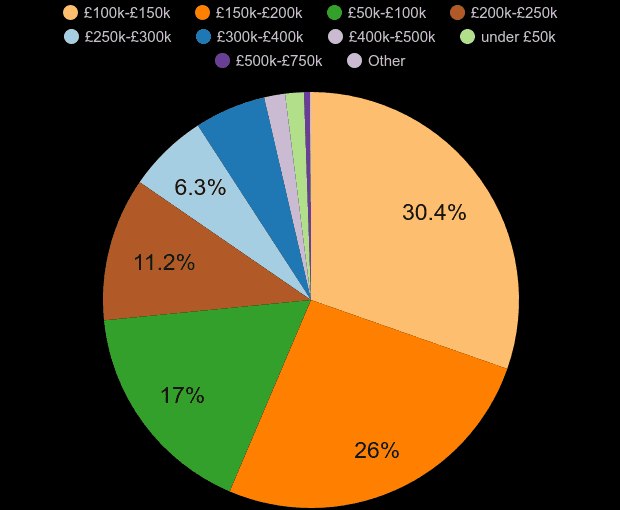 Rotherham property sales share by price range