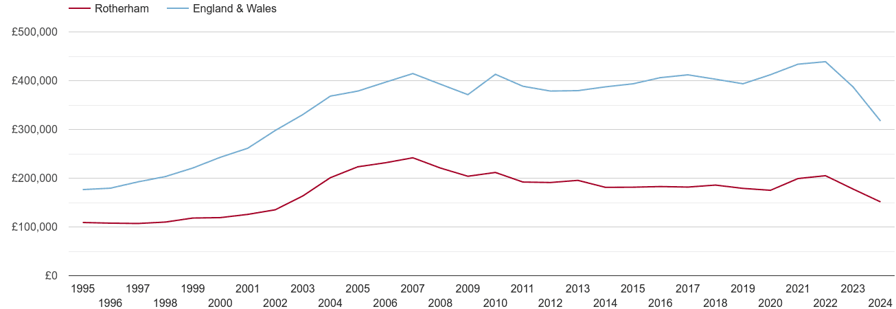 Rotherham real house prices