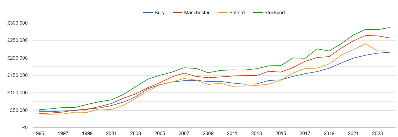 Salford house prices and nearby cities