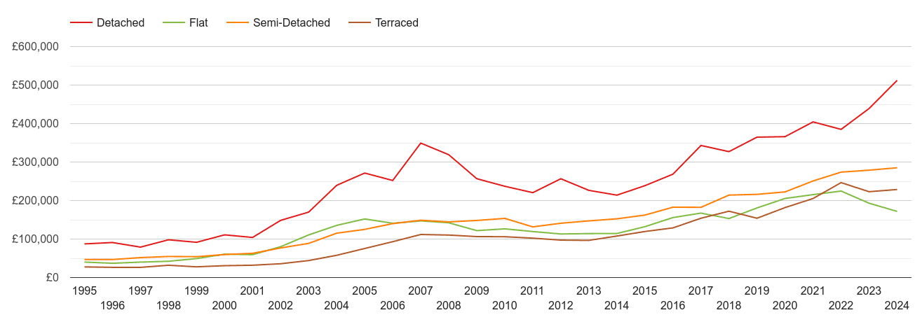 Salford house prices by property type