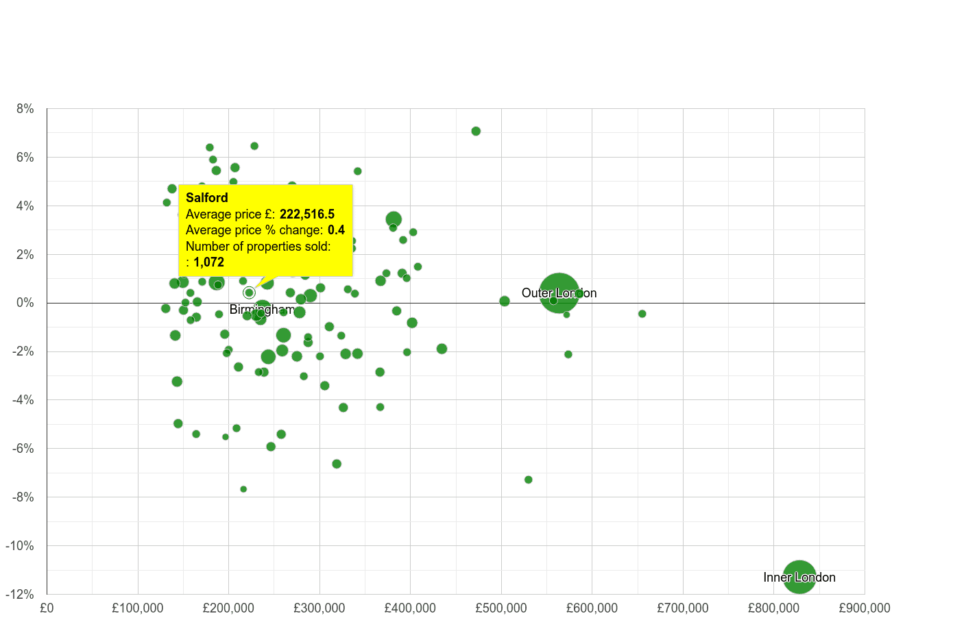 Salford house prices compared to other cities