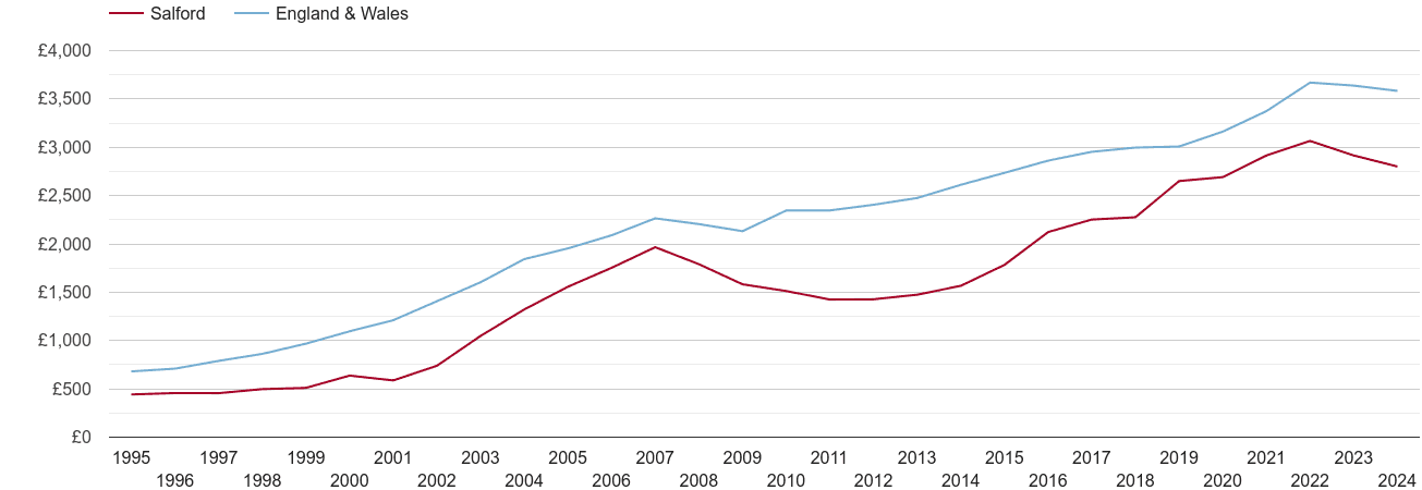 Salford house prices per square metre