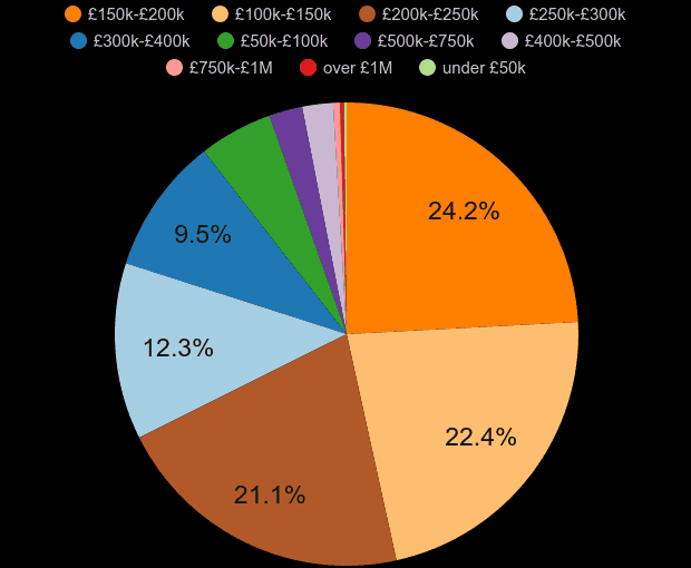 Salford property sales share by price range