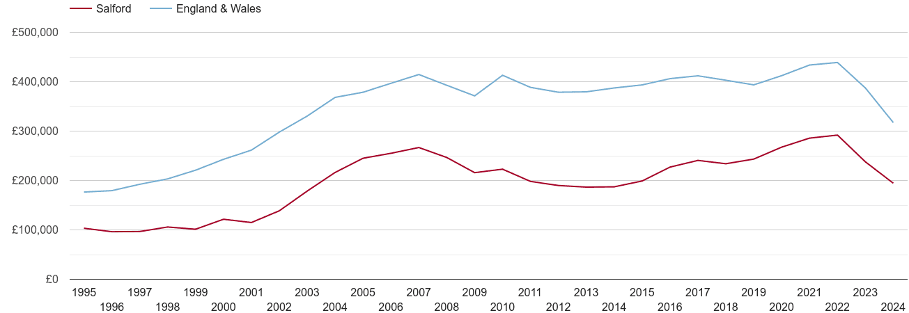 Salford real house prices