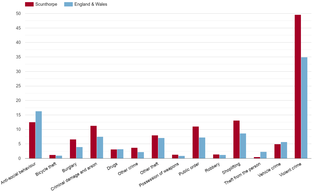 Scunthorpe crime rate by crime statistic
