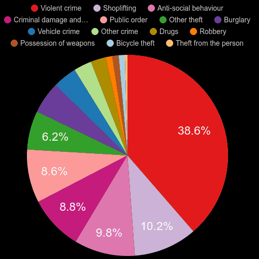 Scunthorpe crime statistics