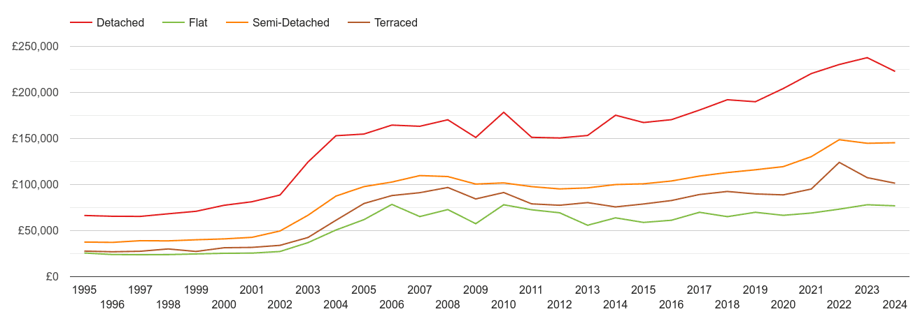 Scunthorpe house prices by property type