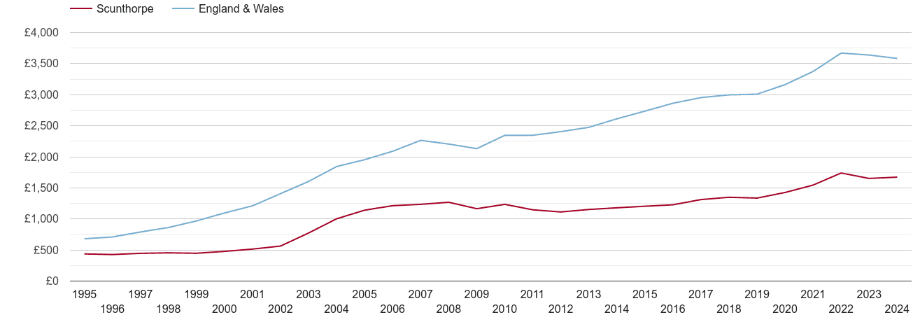 Scunthorpe house prices per square metre