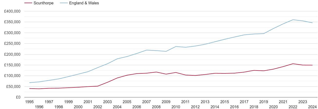 Scunthorpe house prices