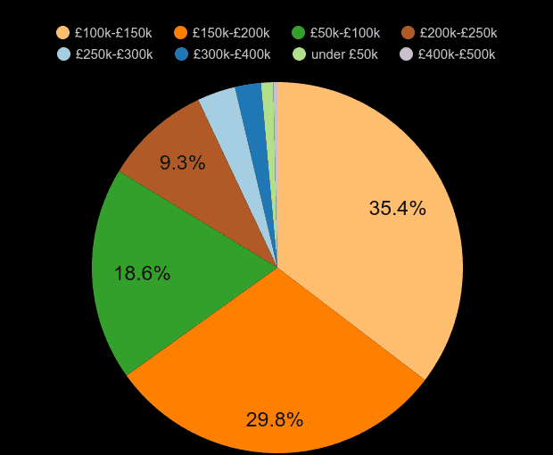 Scunthorpe property sales share by price range