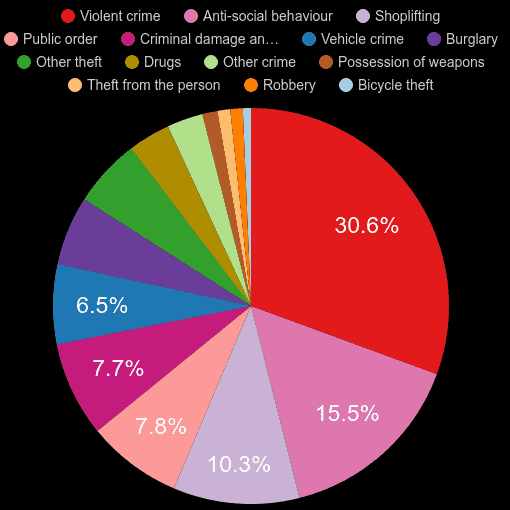 Sheffield crime statistics