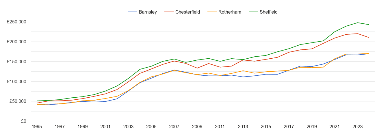 Sheffield house prices and nearby cities