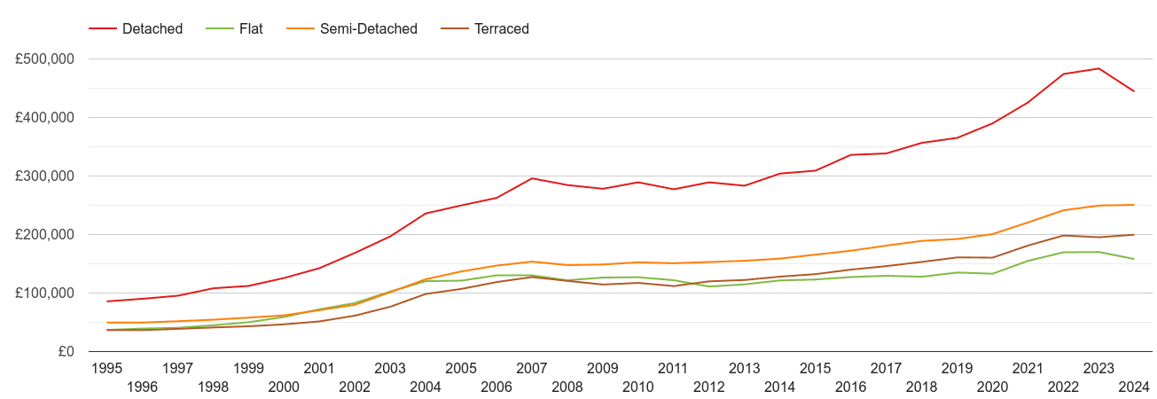 Sheffield house prices by property type