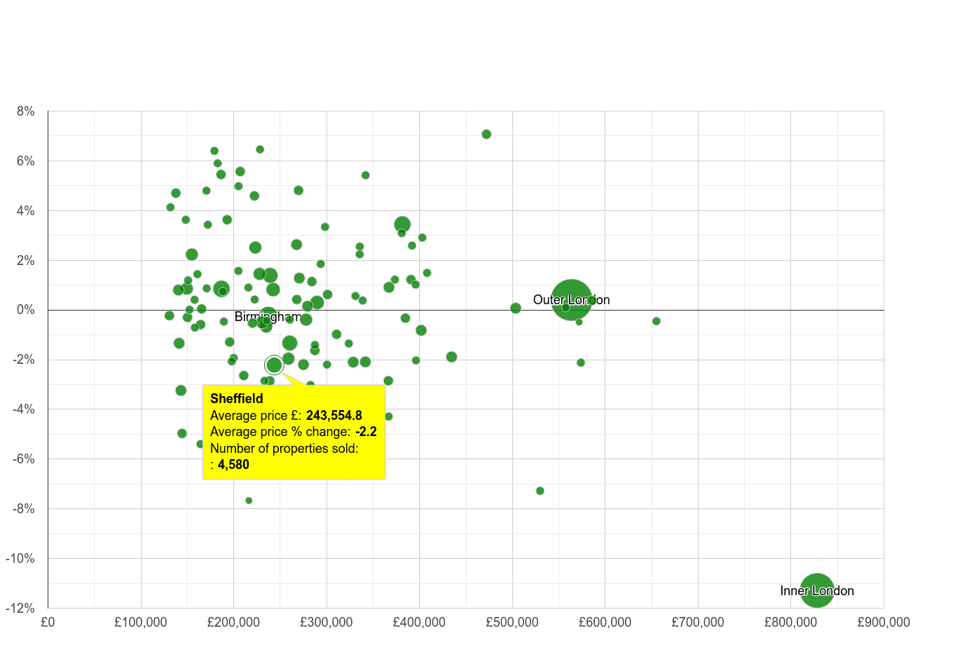 Sheffield house prices compared to other cities