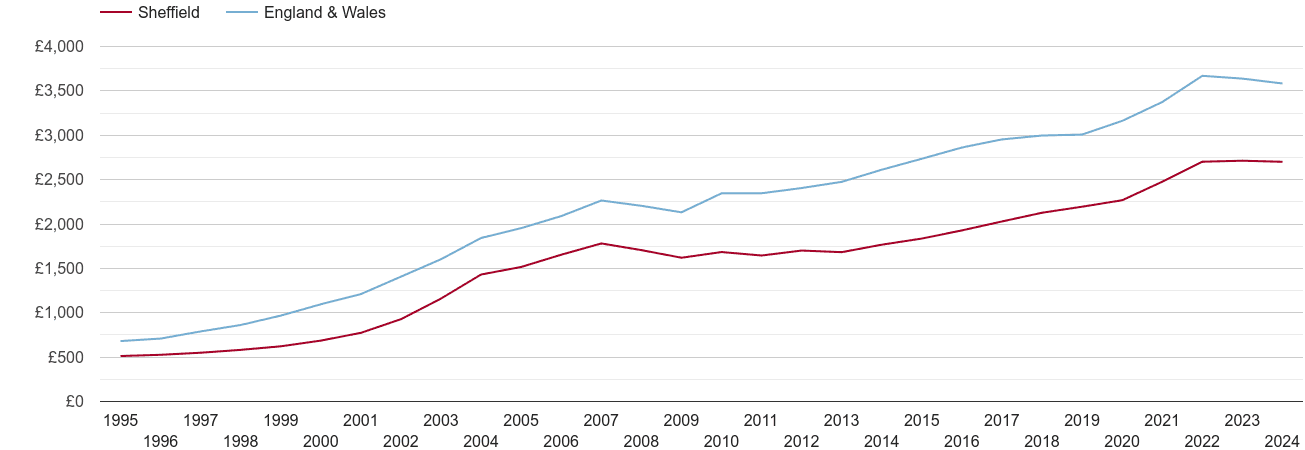 Sheffield house prices per square metre