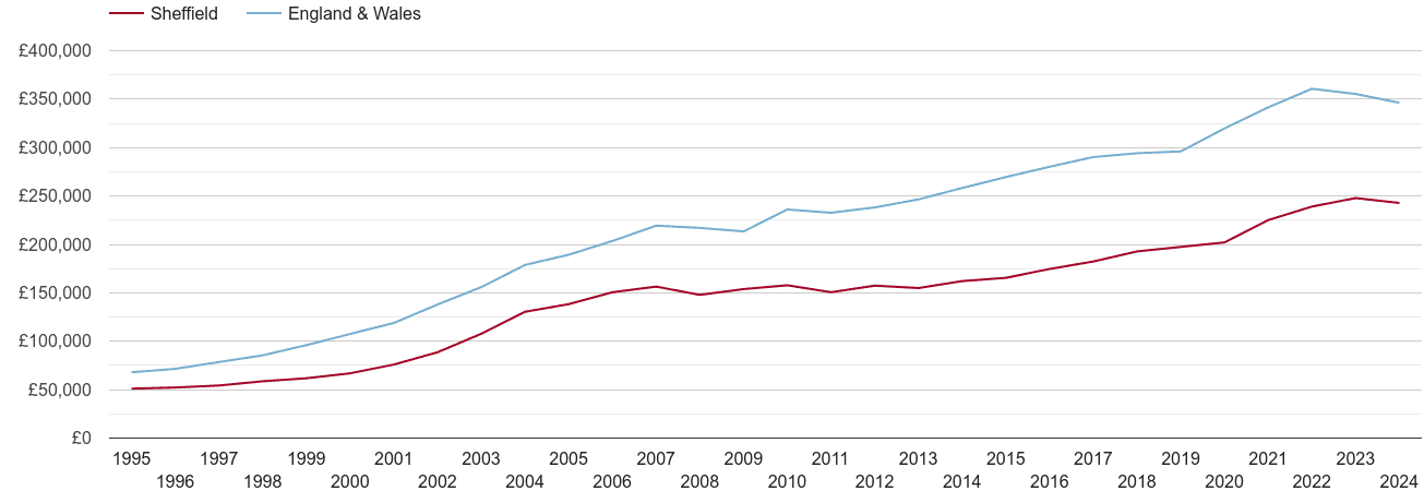 Sheffield house prices