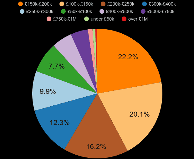 Sheffield property sales share by price range