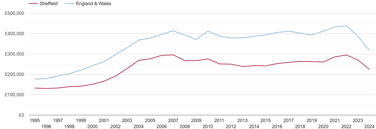 Sheffield real house prices