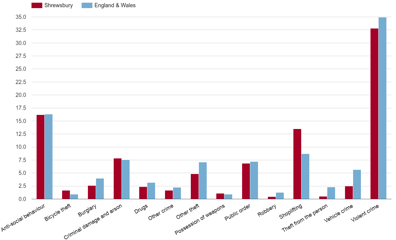 Shrewsbury crime rate by crime statistic