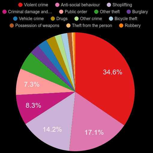 Shrewsbury crime statistics