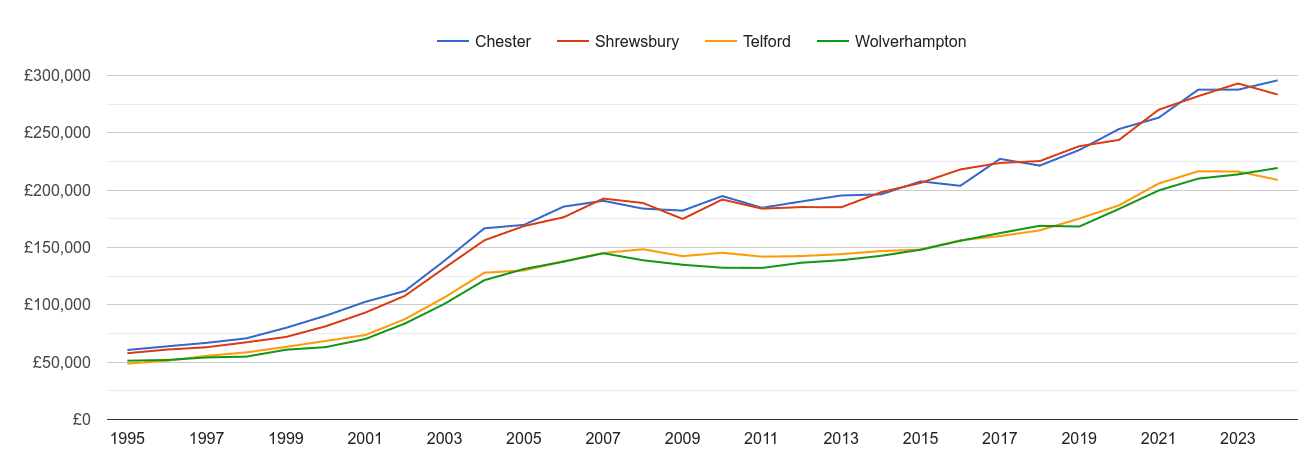 Shrewsbury house prices and nearby cities