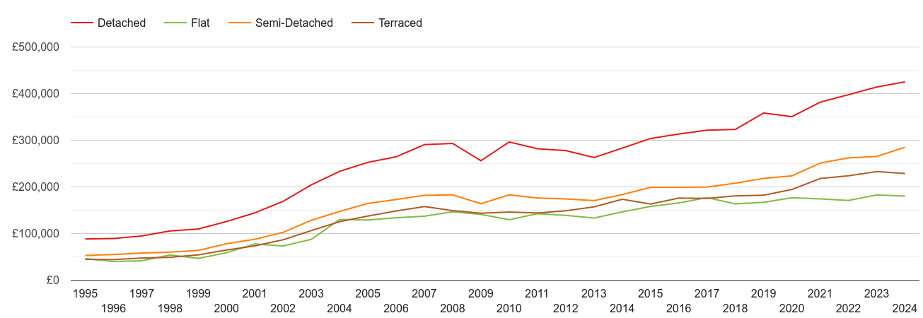 Shrewsbury house prices by property type