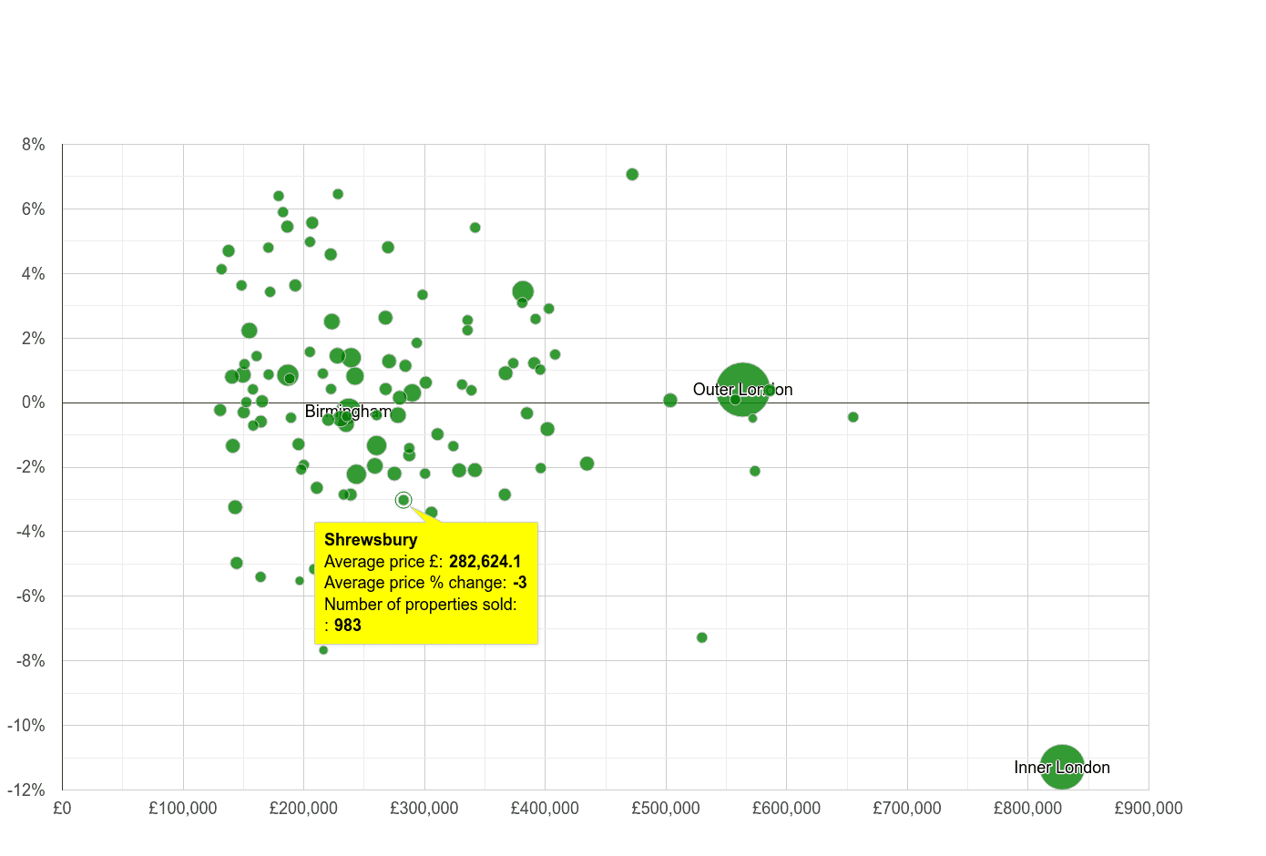 Shrewsbury house prices compared to other cities