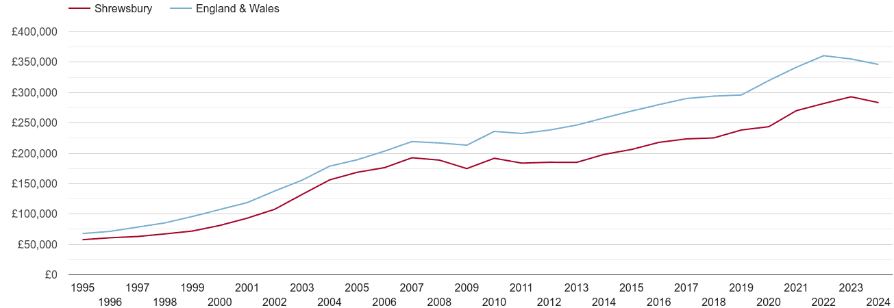 Shrewsbury house prices