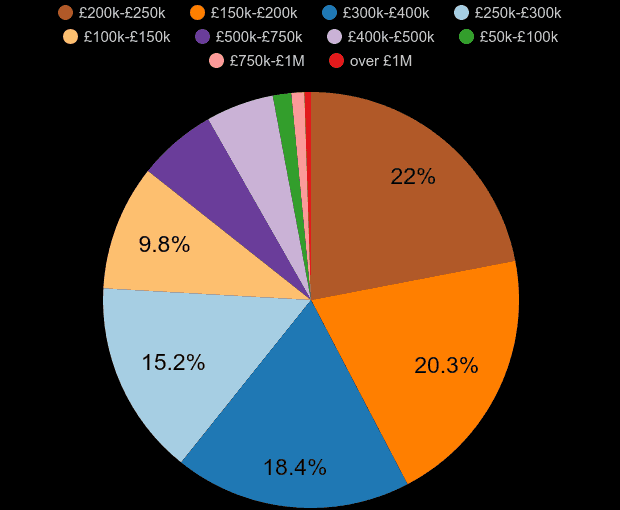 Shrewsbury property sales share by price range