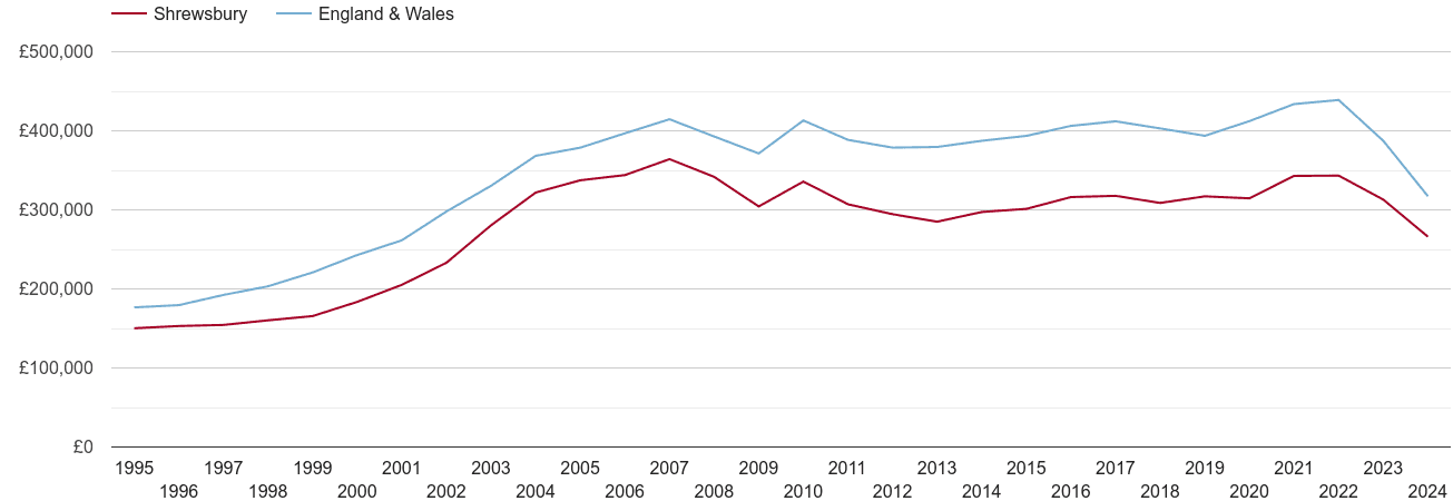 Shrewsbury real house prices