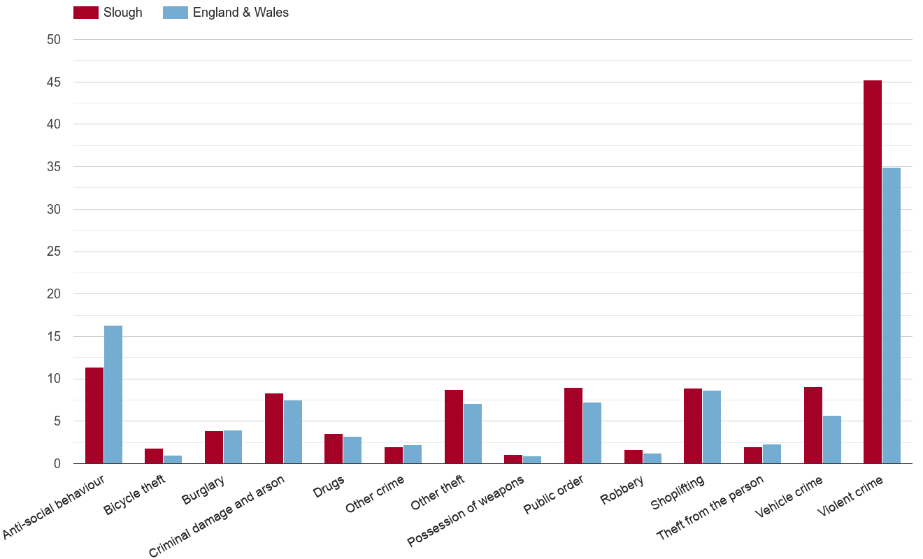 Slough crime rate by crime statistic