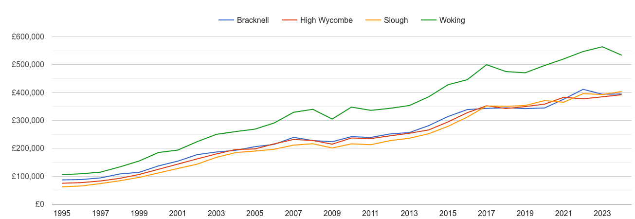 Slough house prices and nearby cities