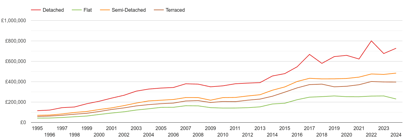 Slough house prices by property type